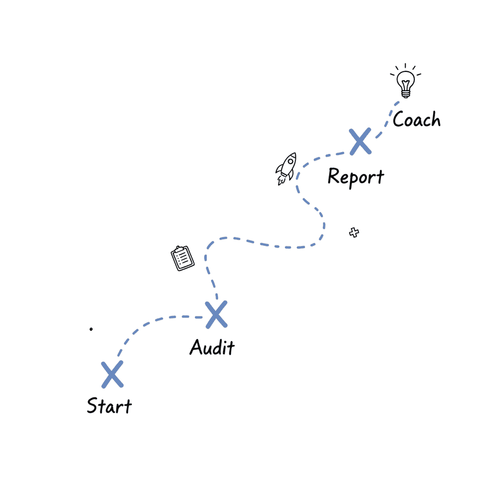 Dashed route illustration showing the audit journey from start to tailored report